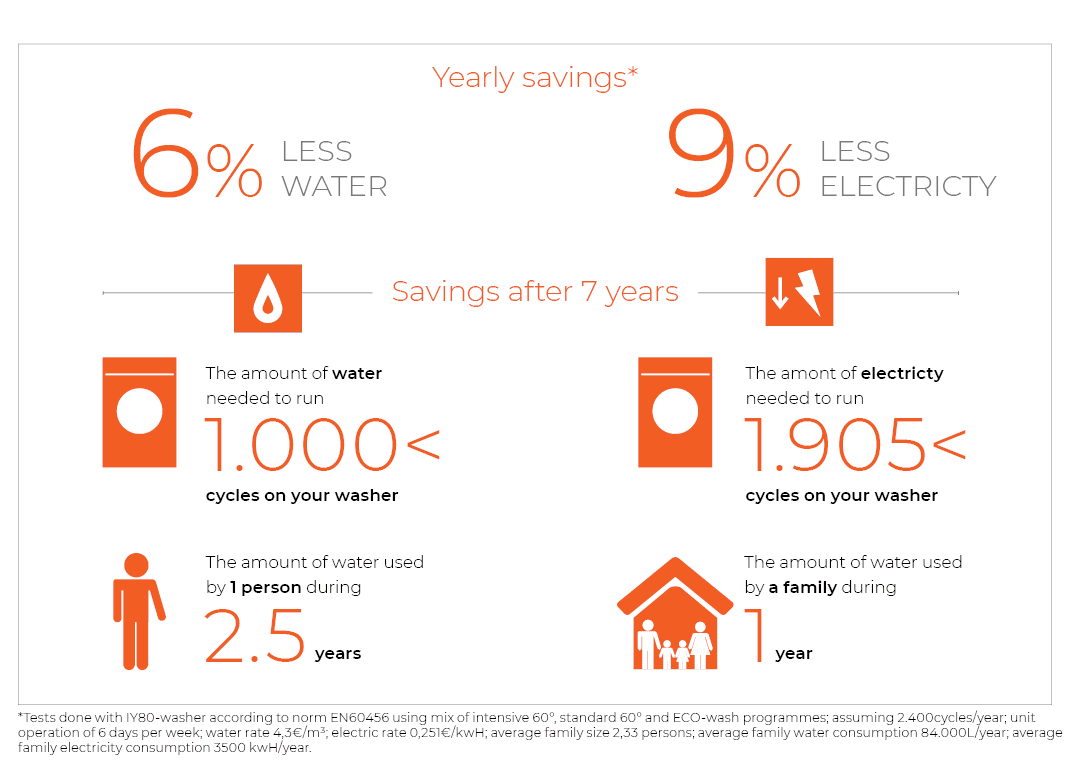 Your savings thanks to IPSO's SmartWAVe technology